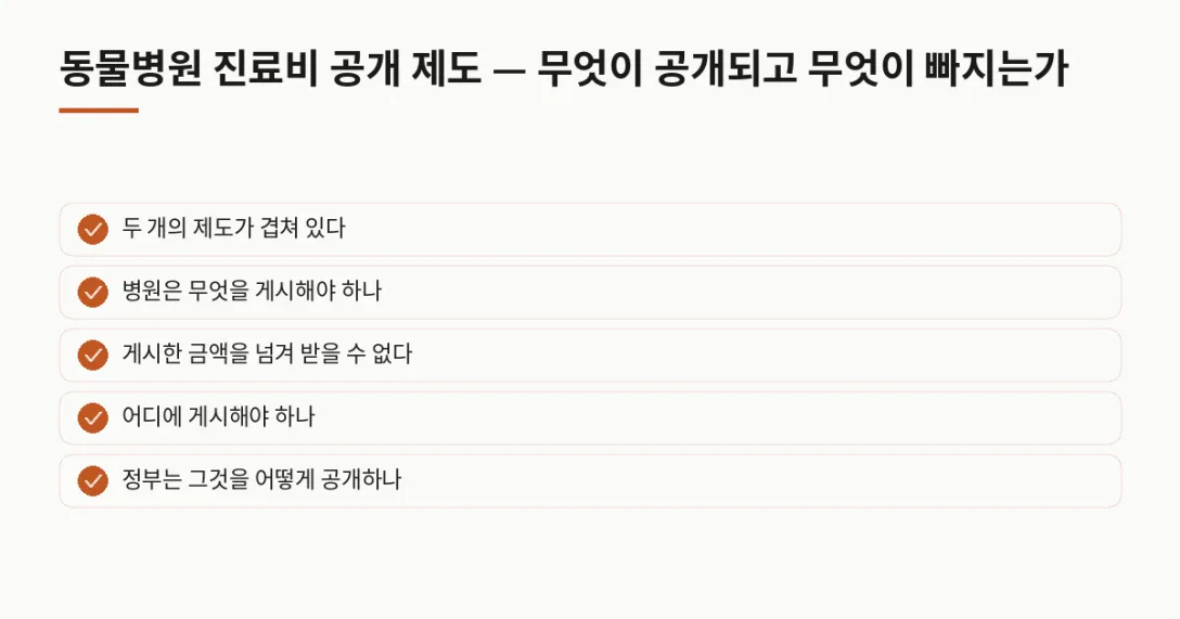 두 개의 제도가 겹쳐 있다 · 병원은 무엇을 게시해야 하나 · 게시한 금액을 넘겨 받을 수 없다 · 어디에 게시해야 하나 · 정부는 그것을 어떻게 공개하나