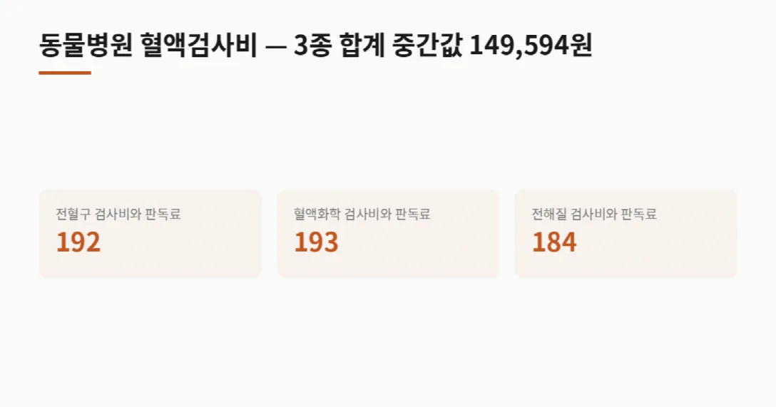 항목 공개 값 수 · 전혈구 검사비와 판독료 192 · 혈액화학 검사비와 판독료 193