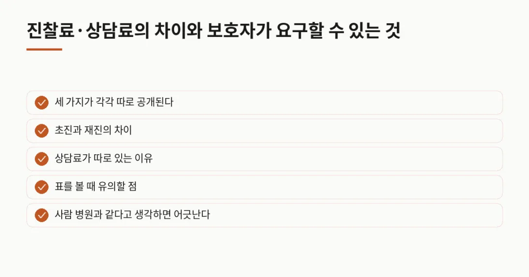 세 가지가 각각 따로 공개된다 · 초진과 재진의 차이 · 상담료가 따로 있는 이유 · 표를 볼 때 유의할 점 · 사람 병원과 같다고 생각하면 어긋난다