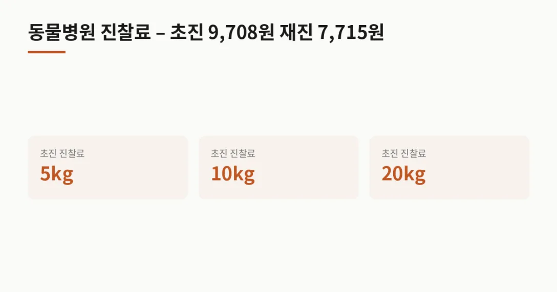 항목 체중 · 초진 진찰료 5kg · 초진 진찰료 10kg