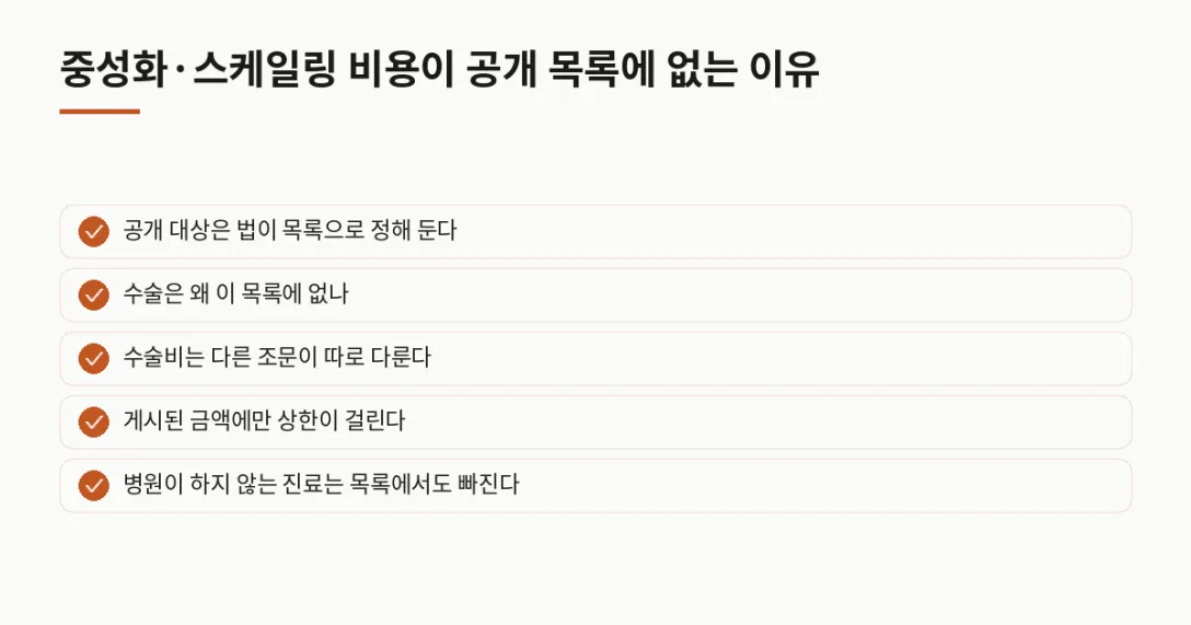 공개 대상은 법이 목록으로 정해 둔다 · 수술은 왜 이 목록에 없나 · 수술비는 다른 조문이 따로 다룬다 · 게시된 금액에만 상한이 걸린다 · 병원이 하지 않는 진료는 목록에서도 빠진다