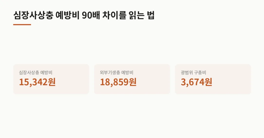 항목 평균 · 심장사상충 예방비 15,342원 · 외부기생충 예방비 18,859원