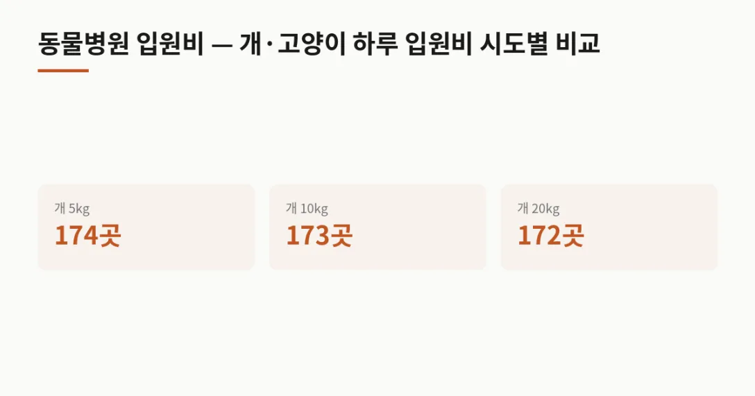 항목 시군구 수 · 개 5kg 174곳 · 개 10kg 173곳