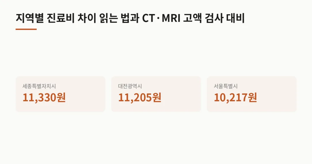 시도 평균 · 세종특별자치시 11,330원 · 대전광역시 11,205원