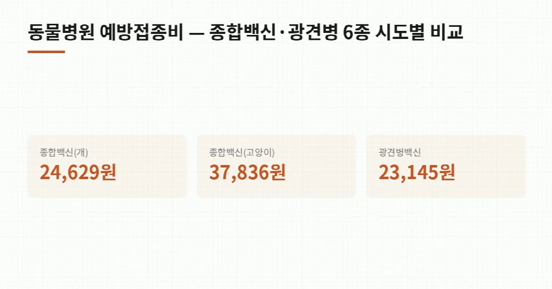 종합백신(개) 24,629원 · 종합백신(고양이) 37,836원 · 광견병백신 23,145원